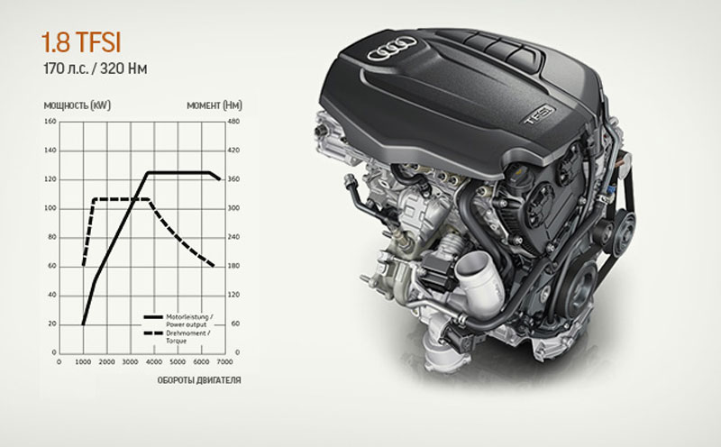 Audi A5. Мотор 1.8 в версии Audi оснащен одновременно непосредственным и распределенным впрыском топлива. Форсунки в коллекторе задействуются при малых нагрузках, помогая экономить топливо