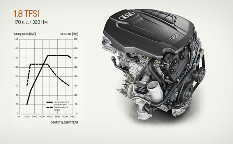 Audi A5. Мотор 1.8 в версии Audi оснащен одновременно непосредственным и распределенным впрыском топлива. Форсунки в коллекторе задействуются при малых нагрузках, помогая экономить топливо Audi A5. Мотор 1.8 в версии Audi оснащен одновременно непосредственным и распределенным впрыском топлива. Форсунки в коллекторе задействуются при малых нагрузках, помогая экономить топливо